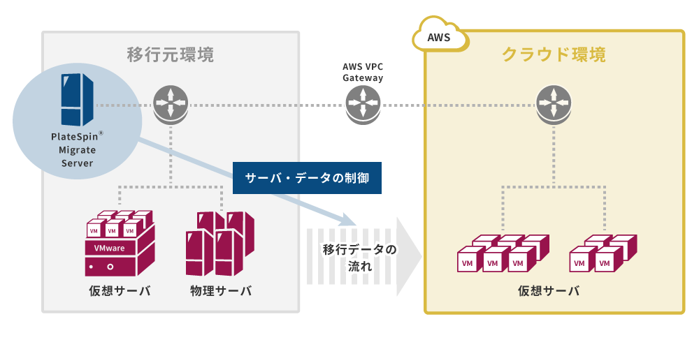移行元環境にPlateSpin® Migrate Serverを構築し、お客様環境をAWS上に移行