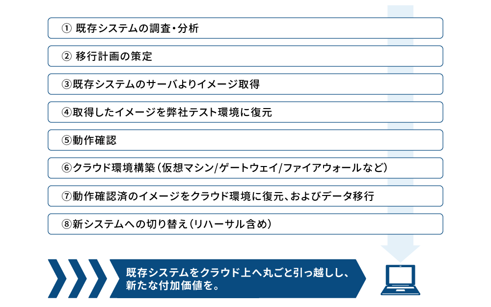 引越しサービスの流れ