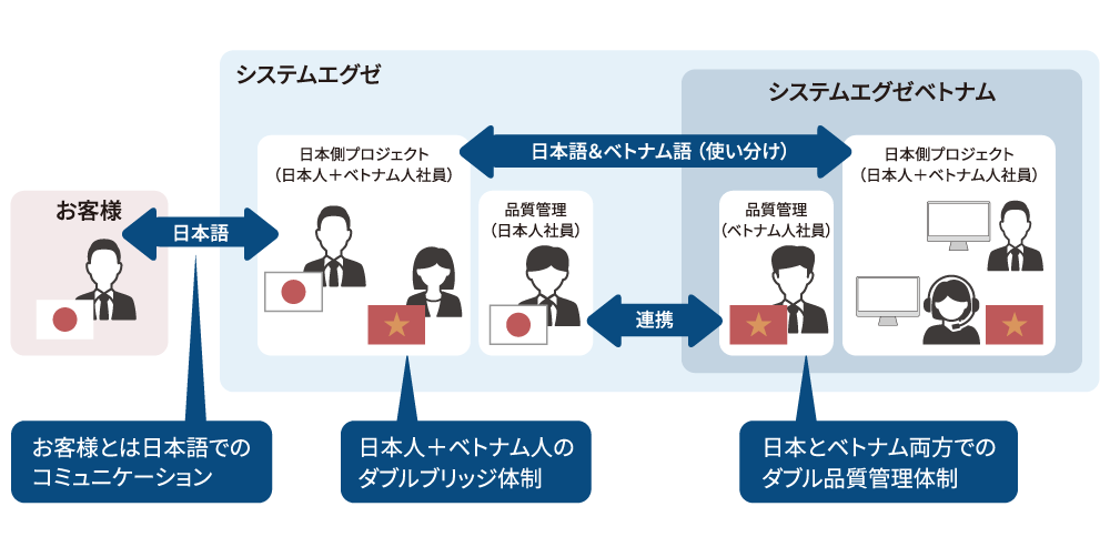 ベトナムオフショアの特徴