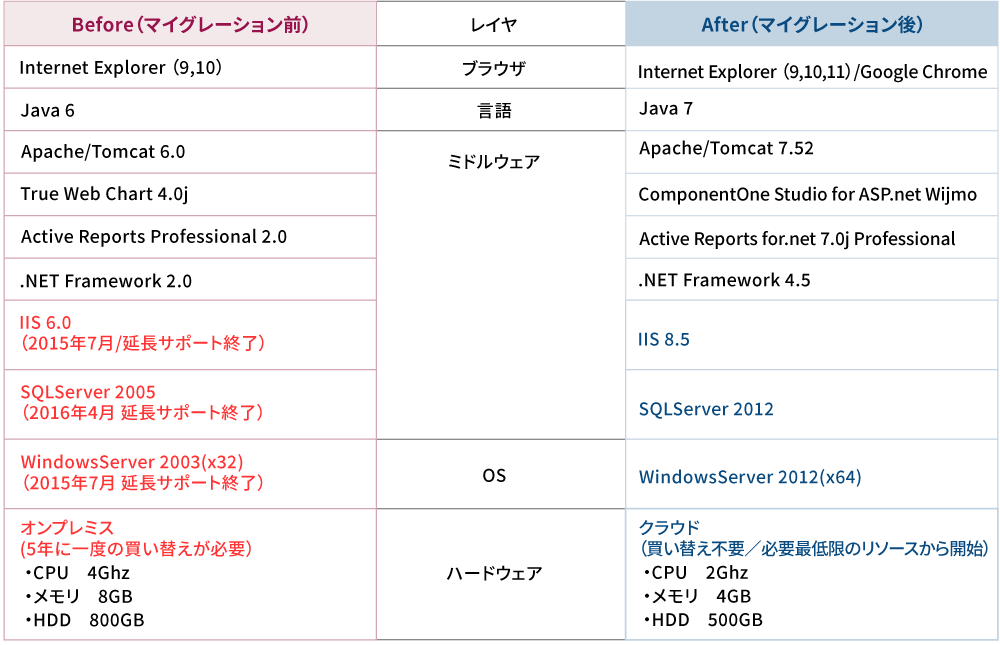 システム構成事例