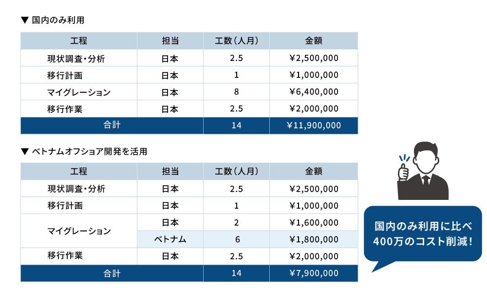 コスト構成事例
