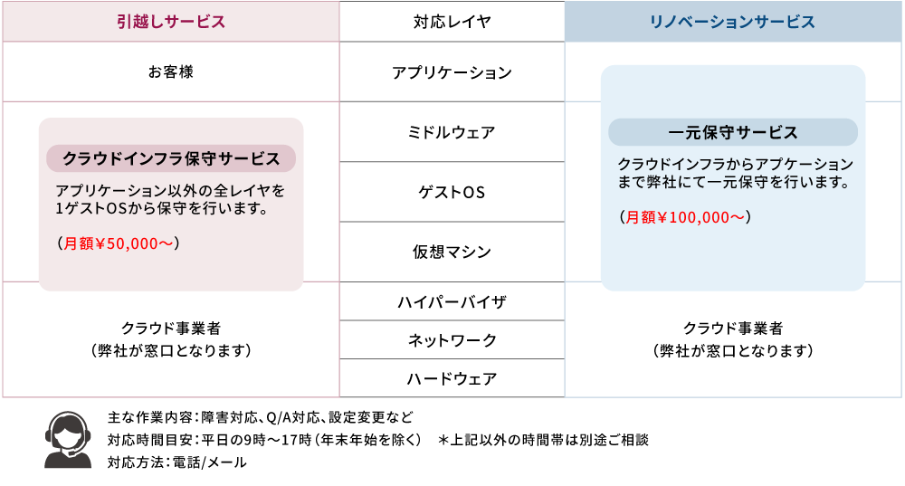 運用保守サービス