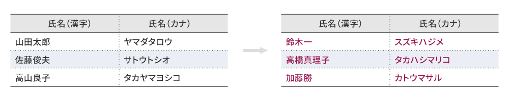 漢字の読みに対応したカナ表記