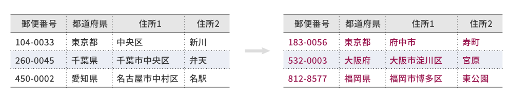 郵便番号に対応した住所