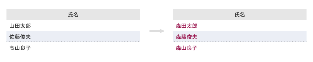 例：先頭の文字を「森」に変更