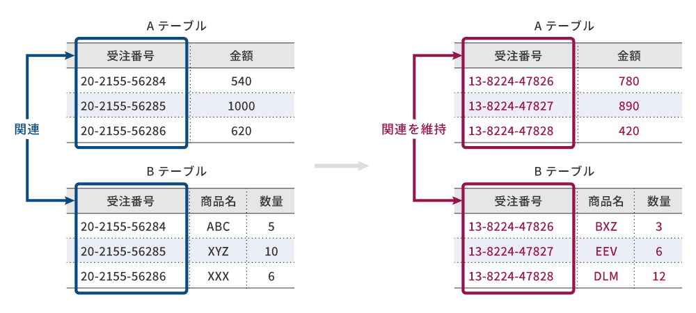 複数テーブル間の関連性維持
