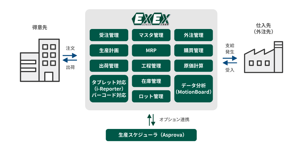 EXEX生産管理機能構成図