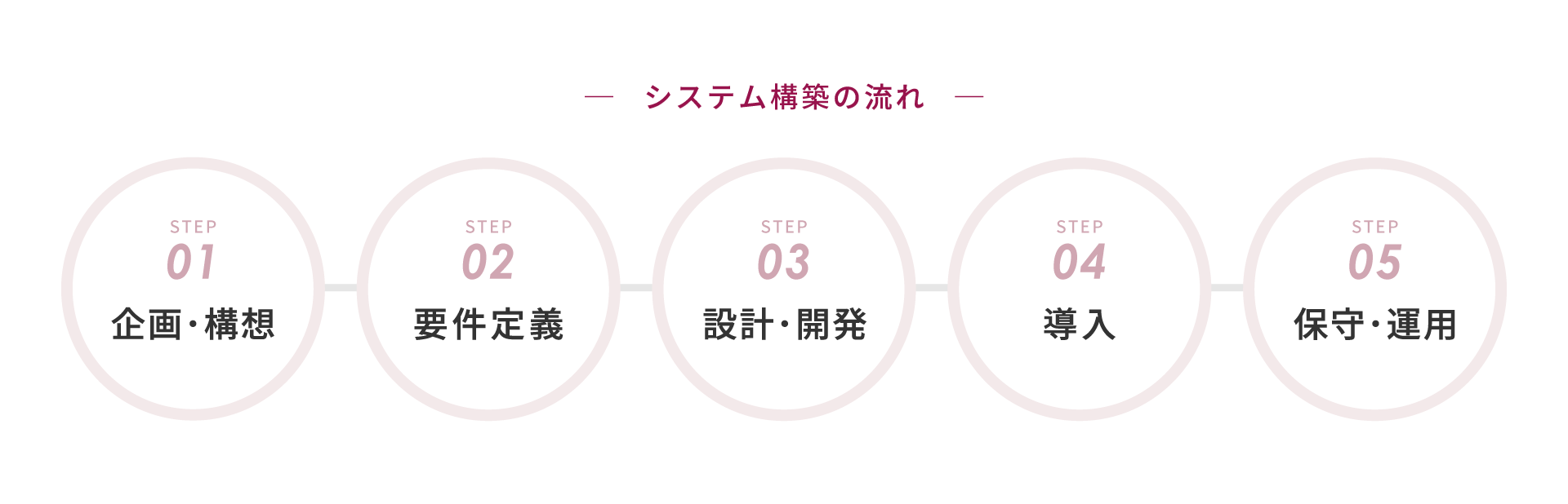 システム構築の流れ