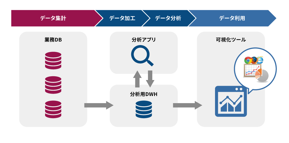 クラウド・データ活用サービス