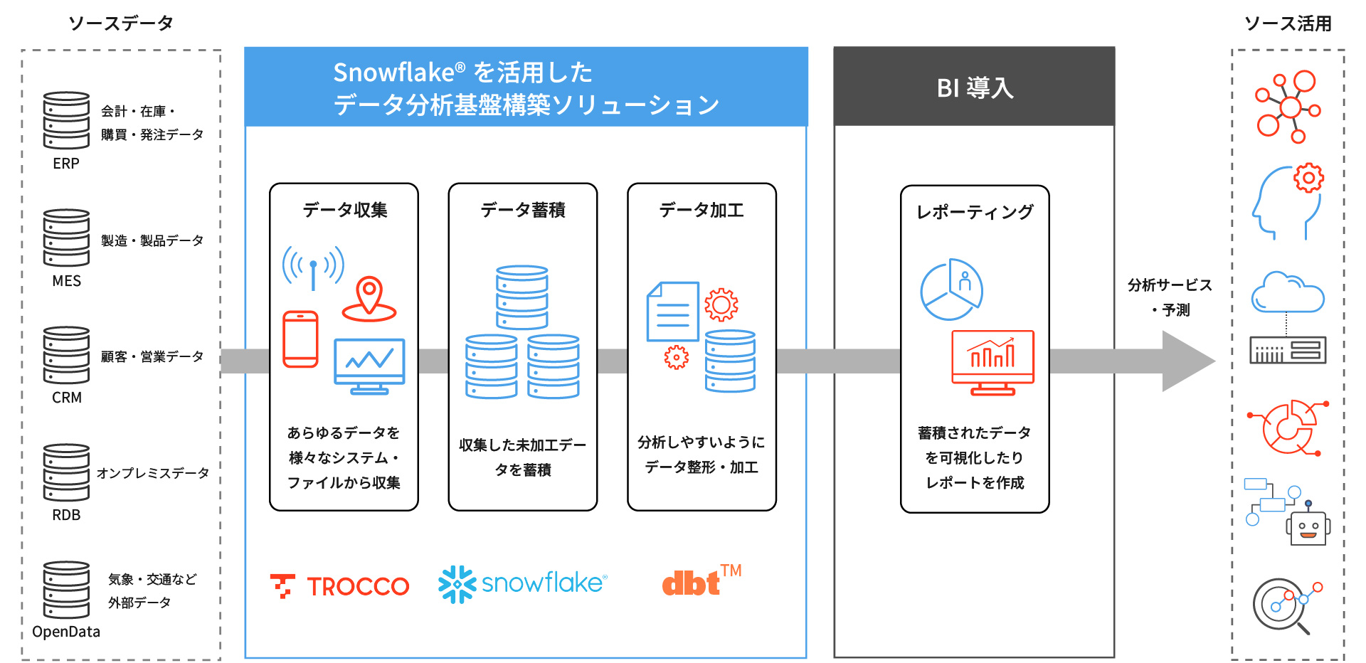 snowflakeを活用した分析ソリューション