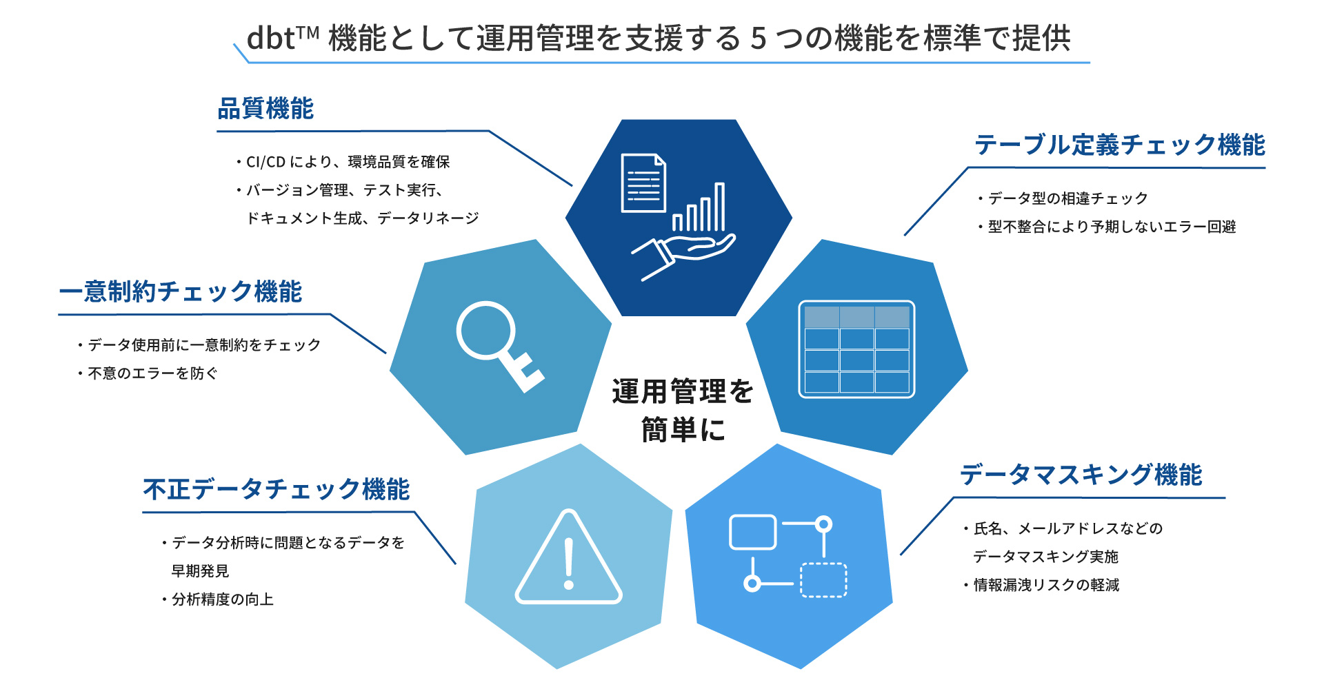 dbt運用管理を支援する5つの機能
