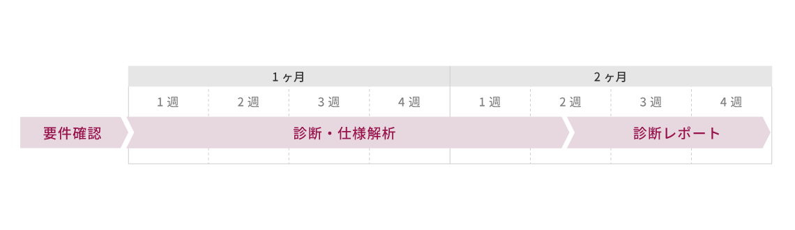 既存仕様解析の例