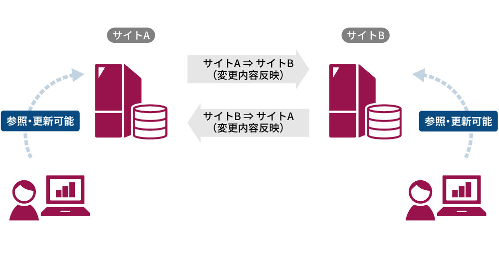 レプリケーション機能