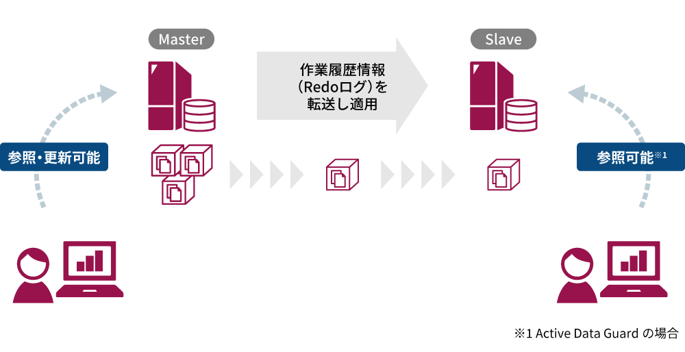 非同期データレプリケーション