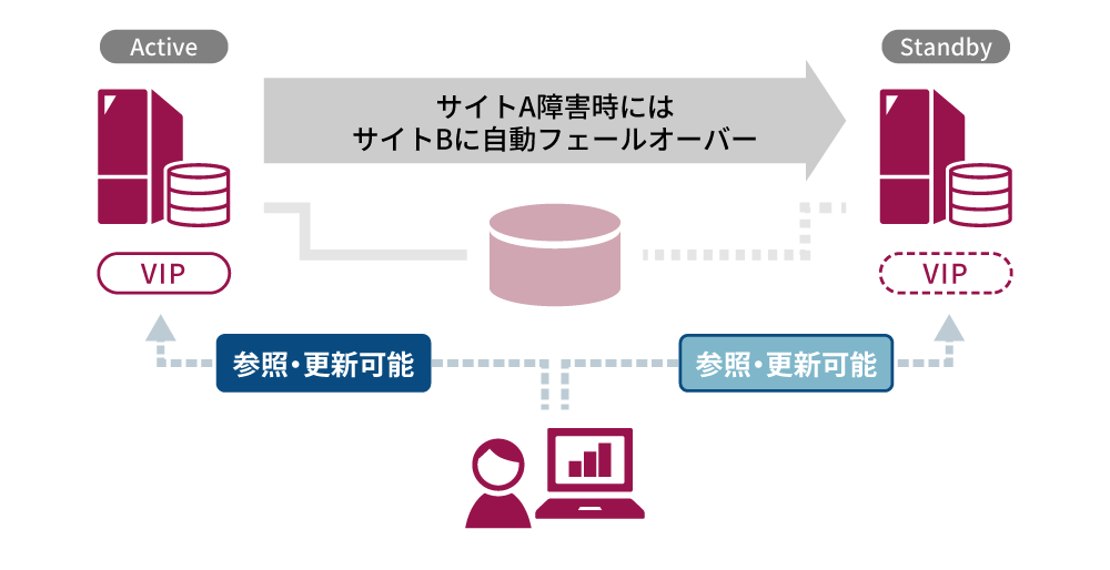 共有ディスクにデータを格納