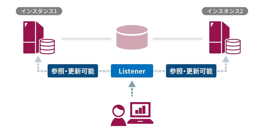 Oracle Databaseのクラスタリング機能