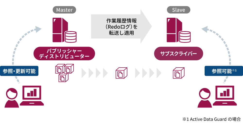 レプリケーション機能