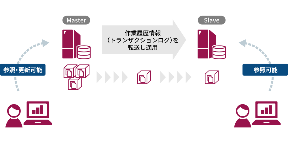 非同期データレプリケーション