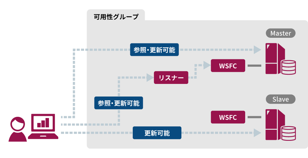 Oracle Databaseのクラスタリング機能
