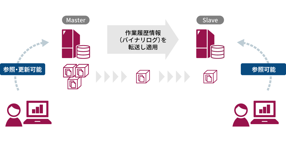 レプリケーション（標準機能）