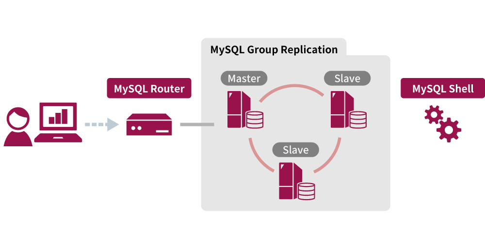 MySQL InnoDB Cluster