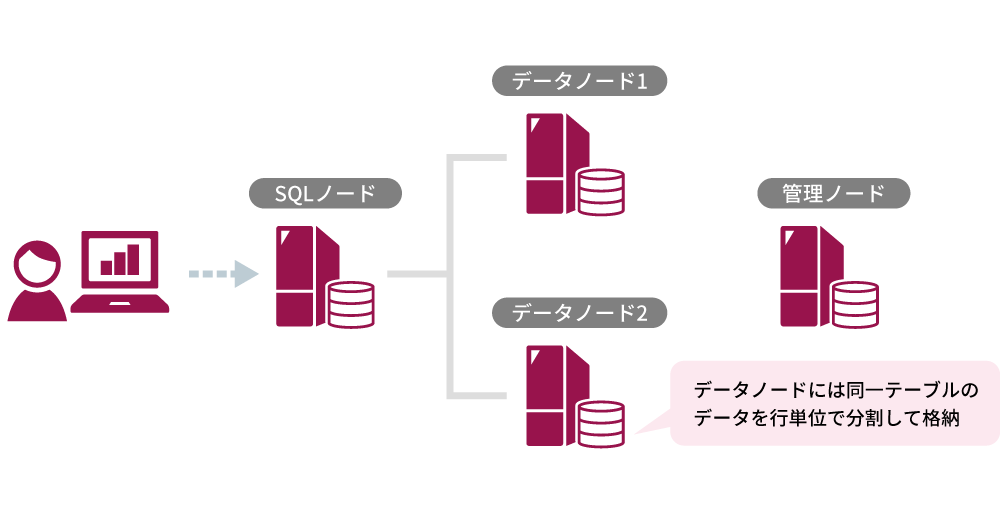 シェアードナッシング型高性能クラスタ