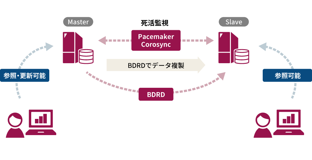 フリーツールを使用したHA構成
