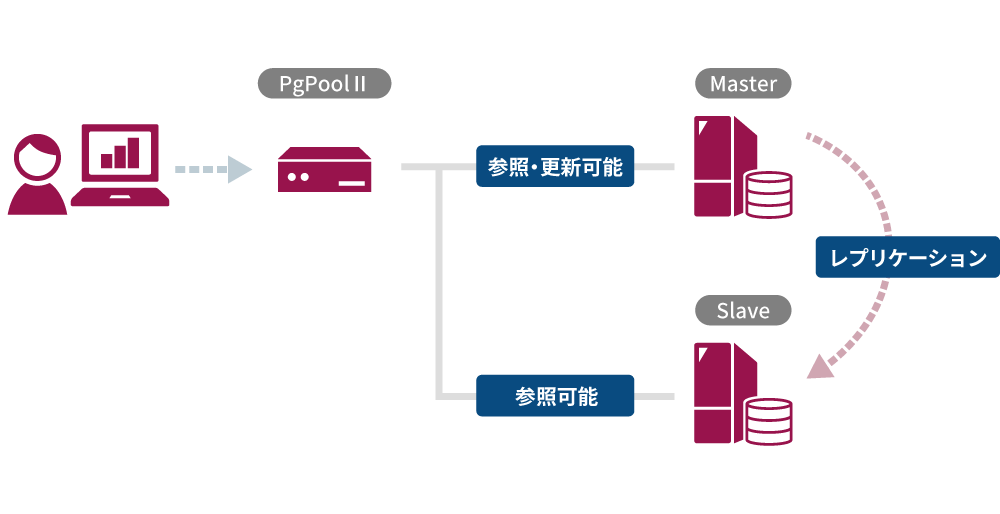 クラスタ構成＋処理分散