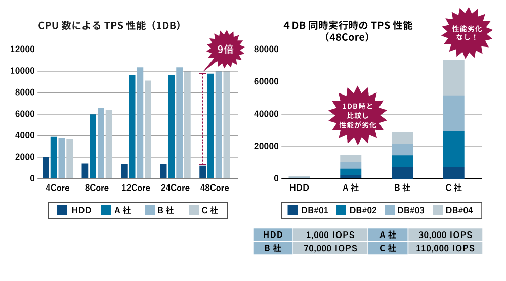 フラッシュストレージ性能検証
