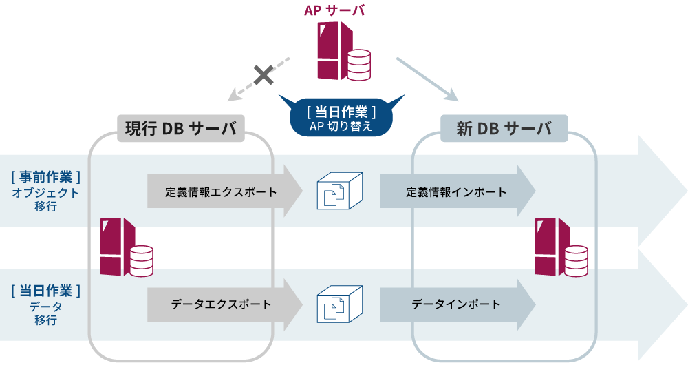 エクスポート/インポート