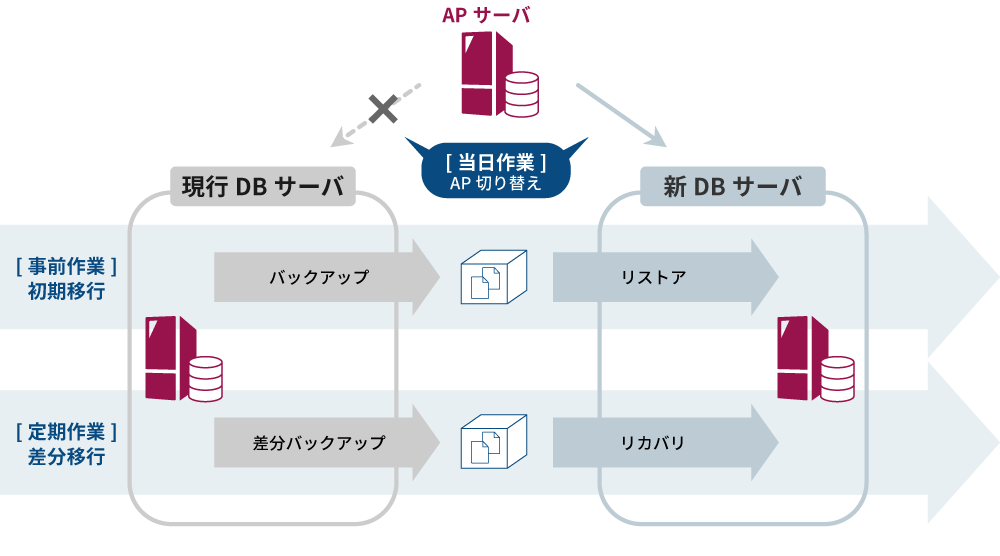 バックアップリストア