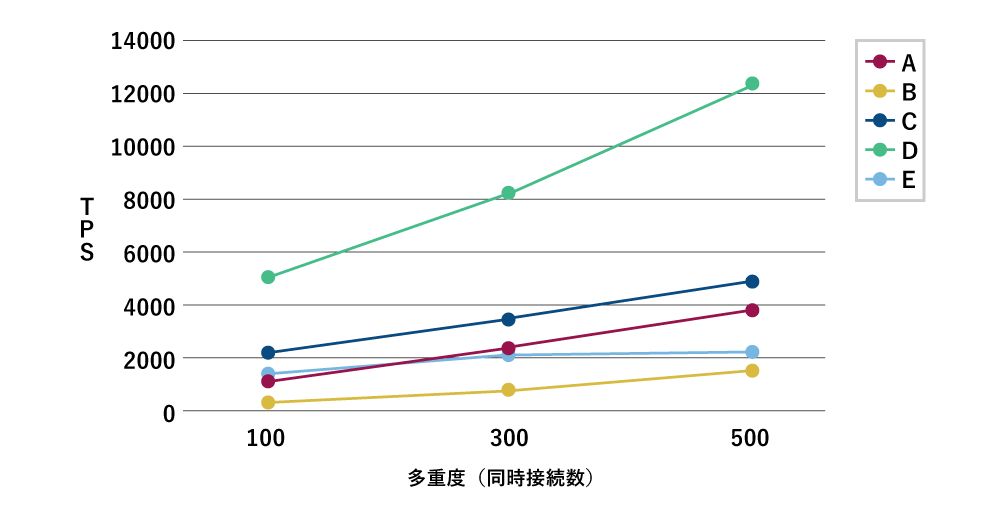 社内ベンチマーク結果(OLTP)
