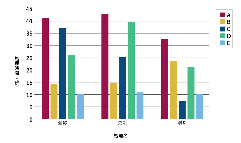社内ベンチマーク結果(バッチ)