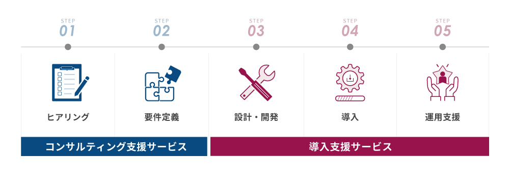導入支援サービス
