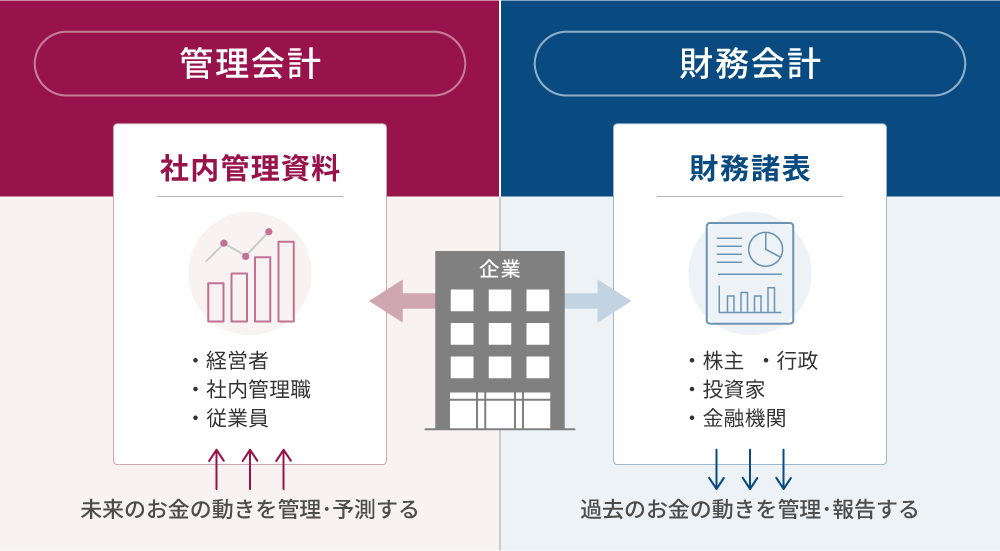 管理会計とは？