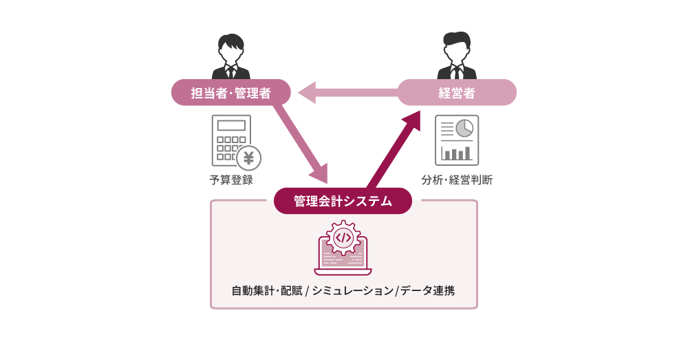 担当者・管理者､管理会計システム､経営層