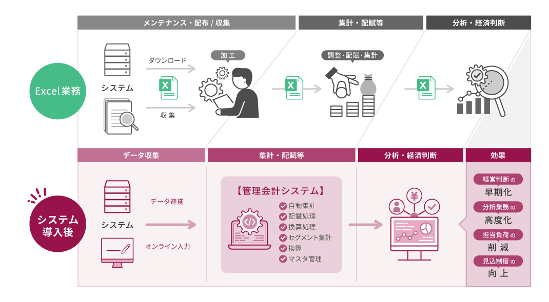 管理会計システムの導入効果