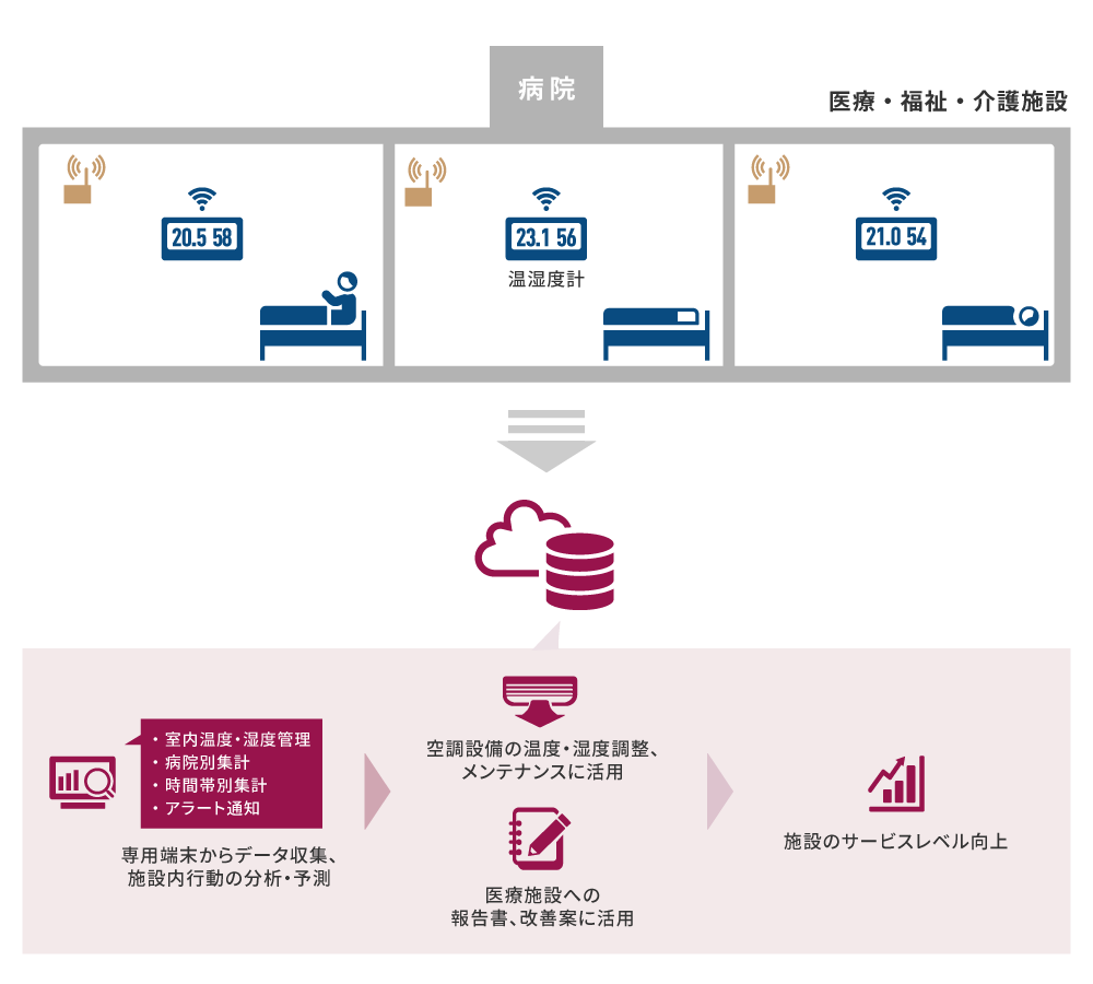 医療・福祉・介護の現場