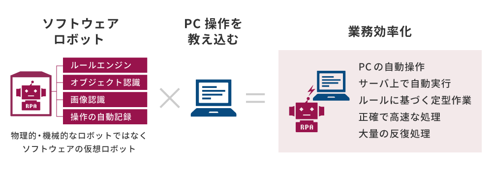 RPA概要イメージ