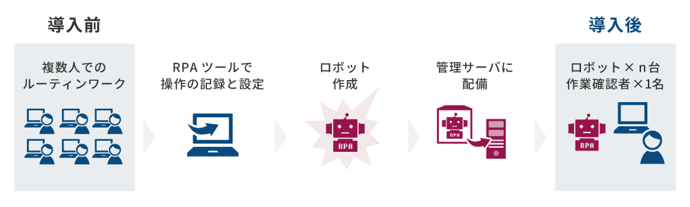 RPA導入イメージ