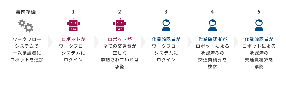 交通費精算の金額チェック活用メージ