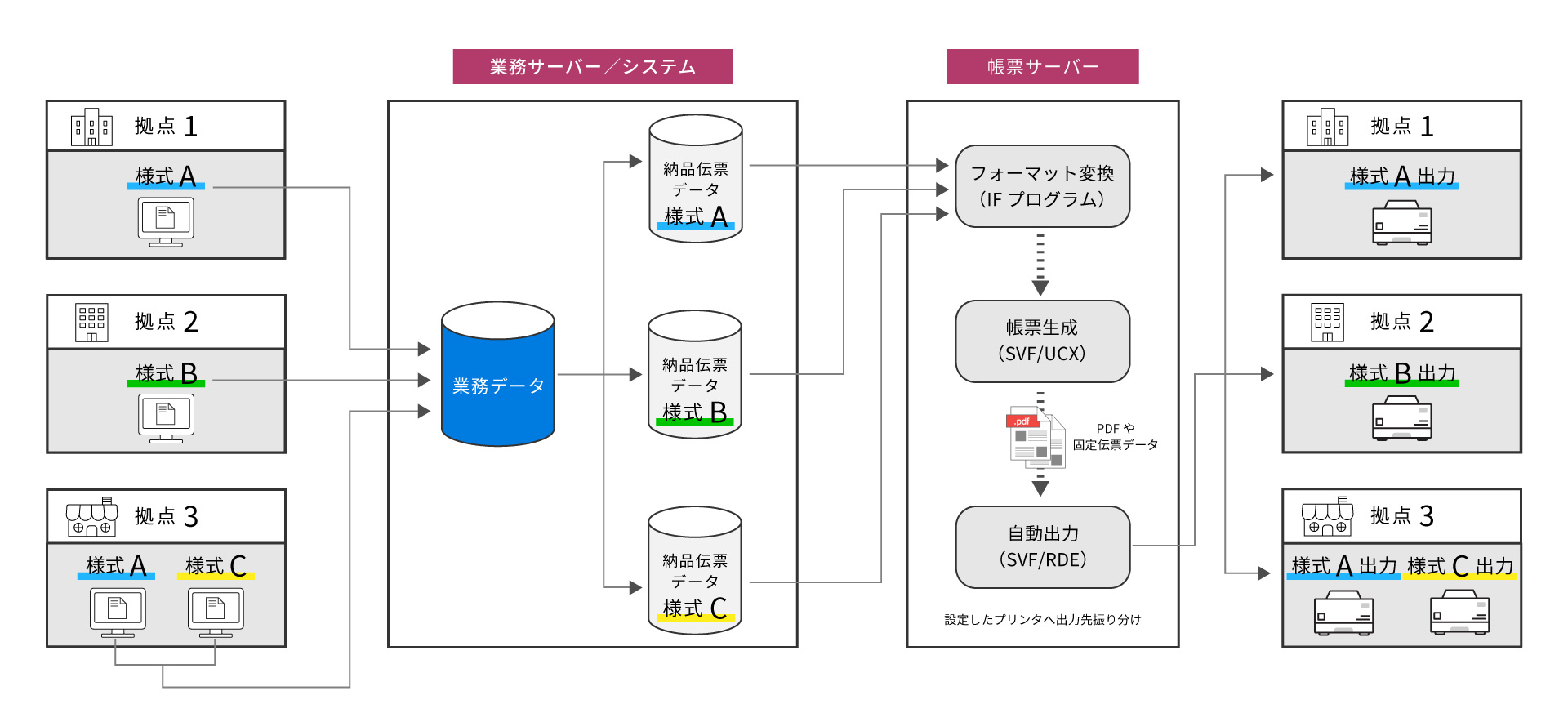 SVF帳票サーバーシステム図