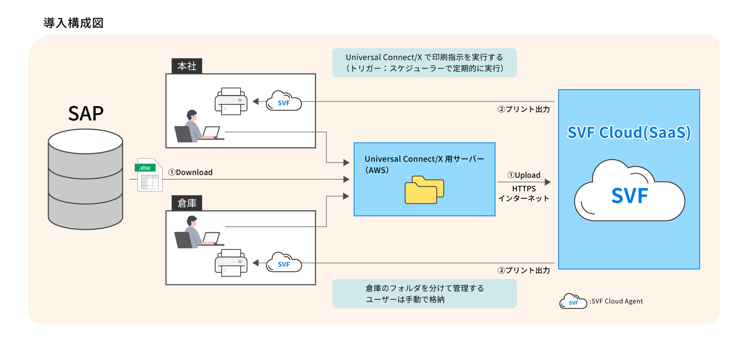 SVF度導入構成図