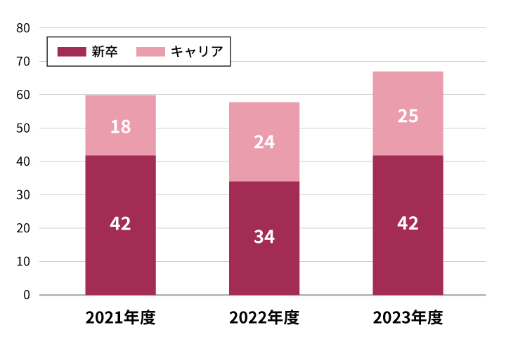 採用人数の推移
