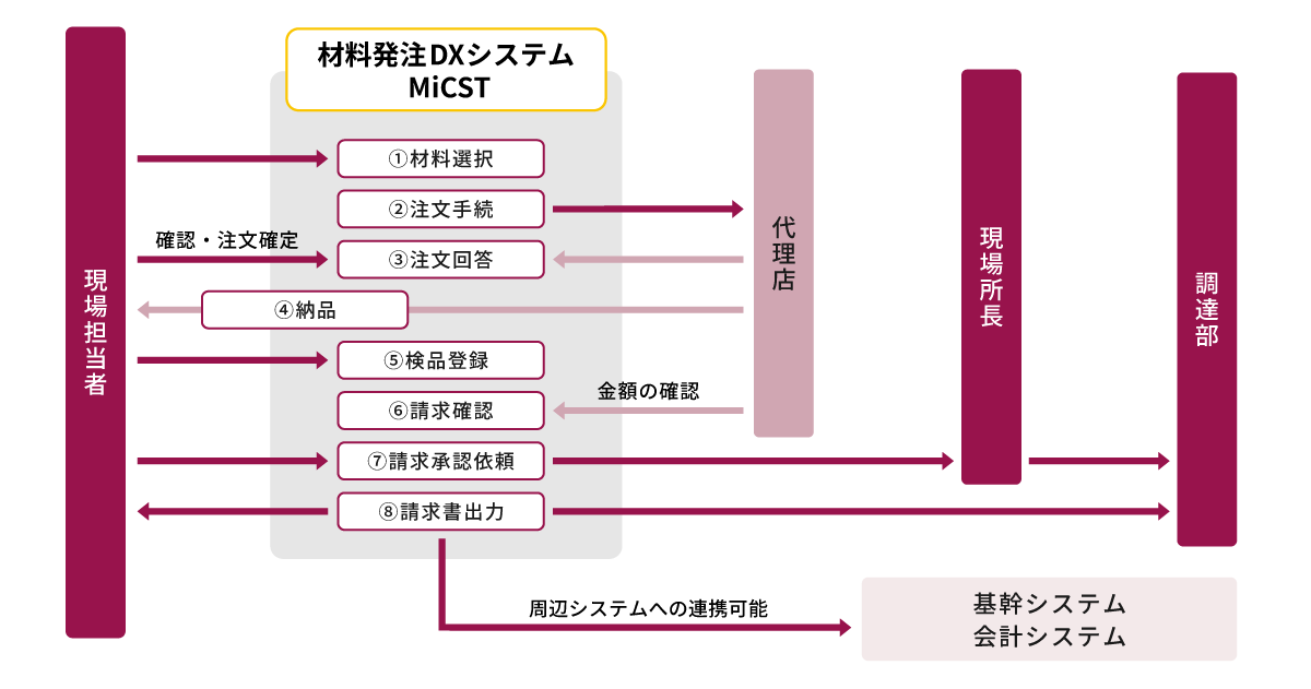 受発注業務フロー