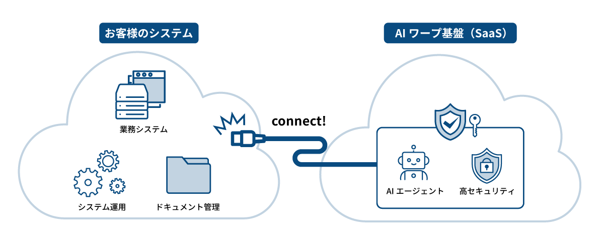 AIワープサービス概要