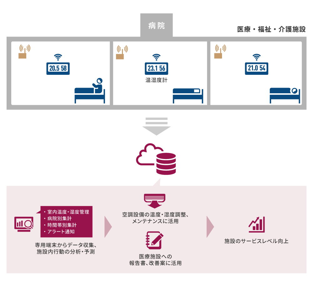医療・福祉・介護の現場