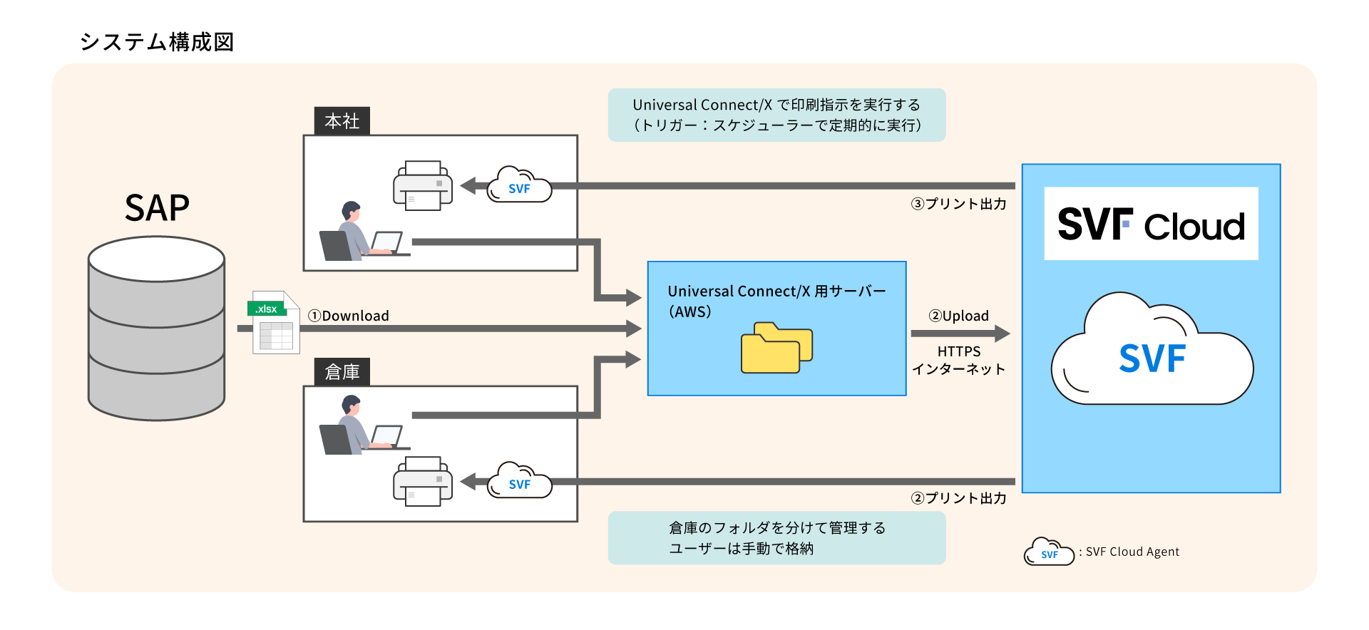 某製造業様 導入事例図