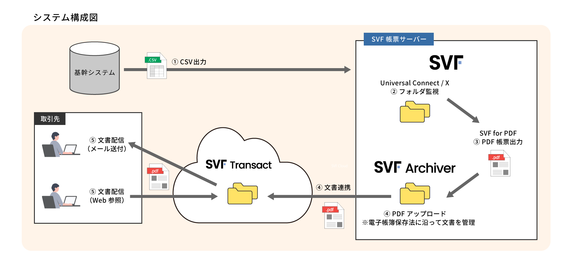 某製造業様 導入事例図