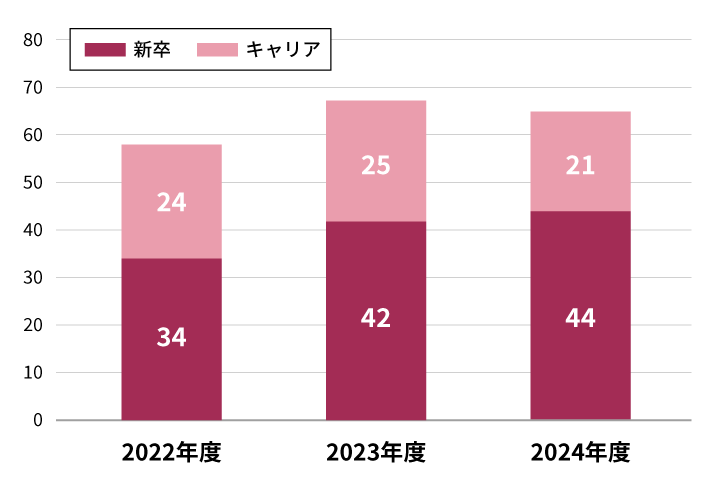 採用人数の推移
